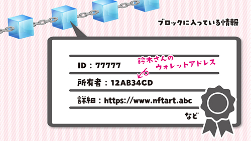 NFTアートにはブロックチェーン技術がつかわれている:ブロックに入れられるNFTアート情報