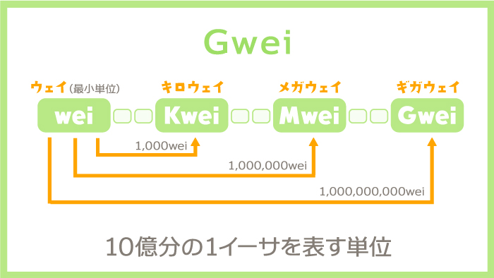 what is Gwei