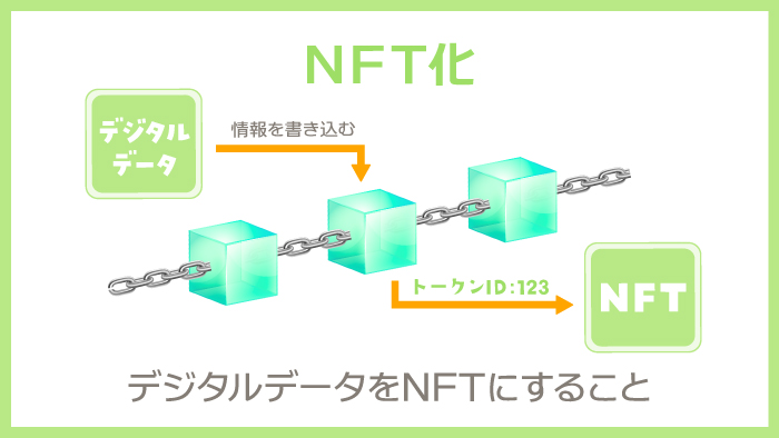 what is create NFT