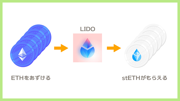 How to use LIDO
